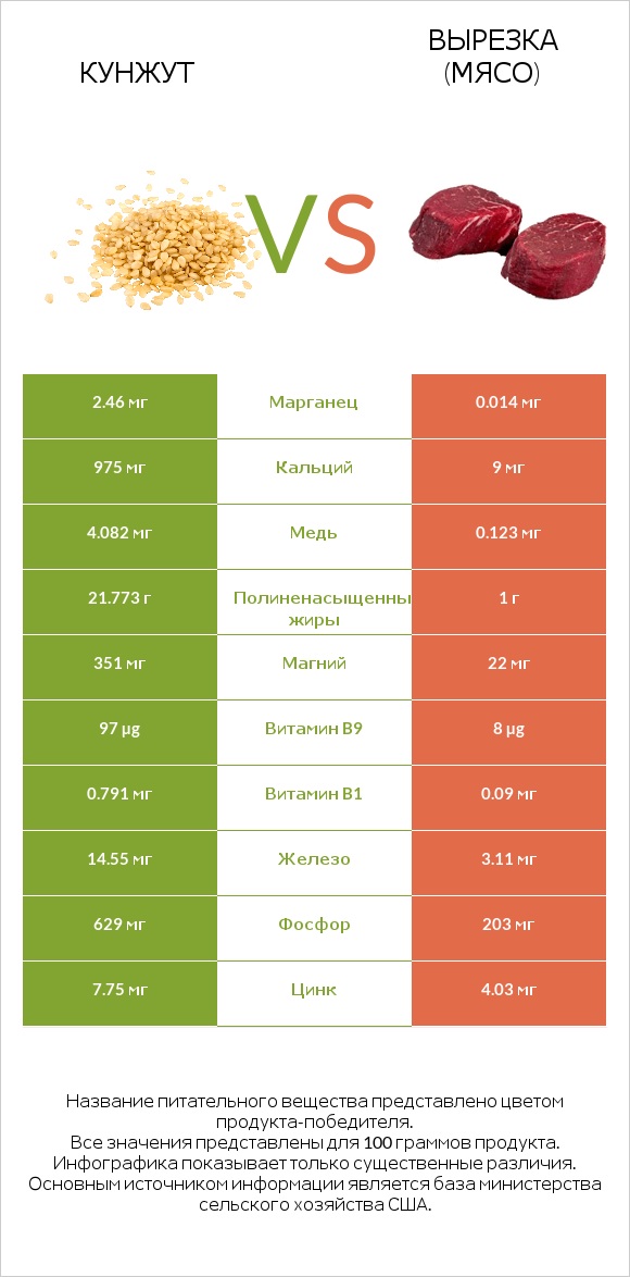 Кунжут vs Вырезка (мясо) infographic
