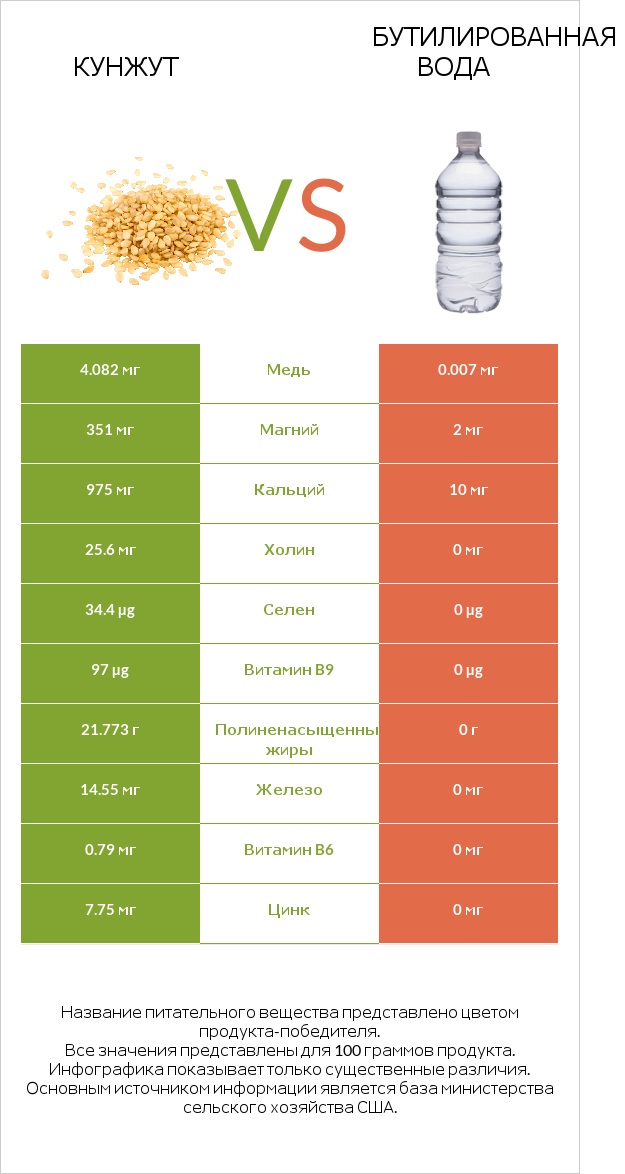 Кунжут vs Бутилированная вода infographic