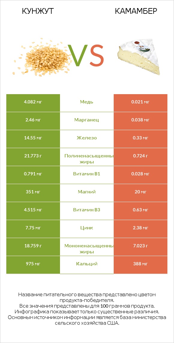 Кунжут vs Камамбер infographic