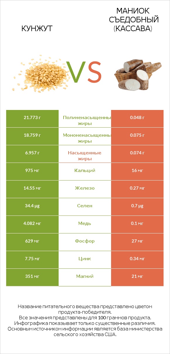 Кунжут vs Маниок съедобный (кассава) infographic
