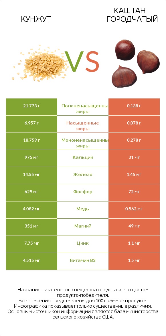 Кунжут vs Каштан городчатый infographic