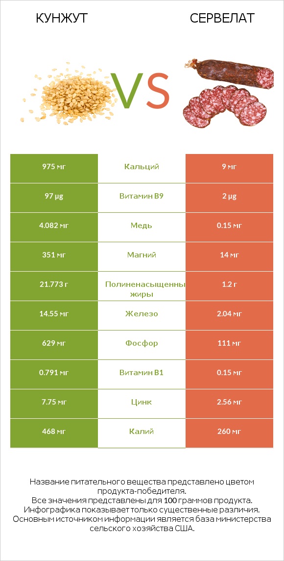 Кунжут vs Сервелат infographic