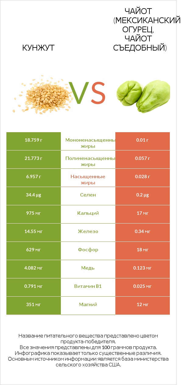 Кунжут vs Чайот (мексиканский огурец, чайот съедобный) infographic