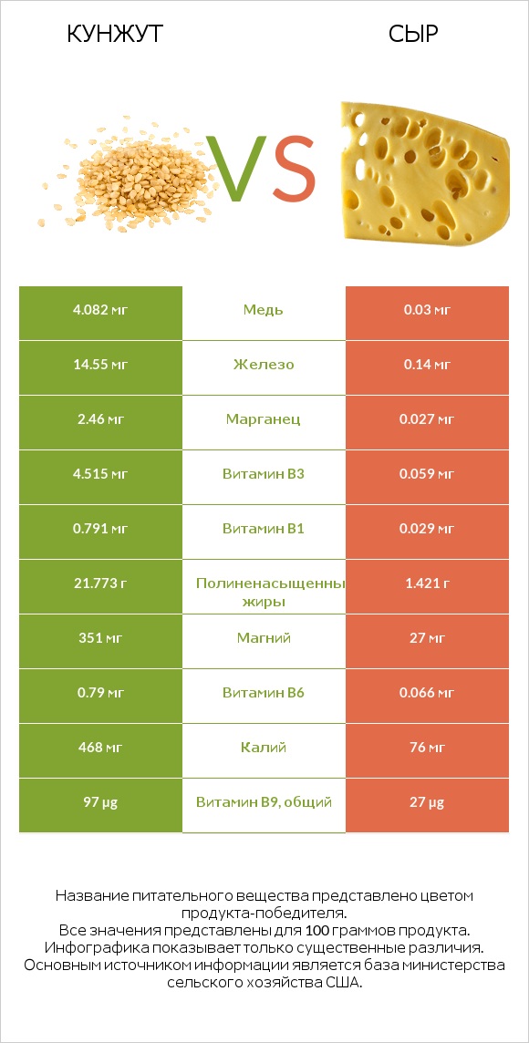 Кунжут vs Сыр infographic