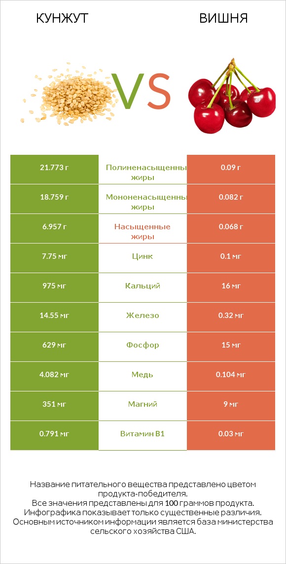 Кунжут vs Вишня infographic