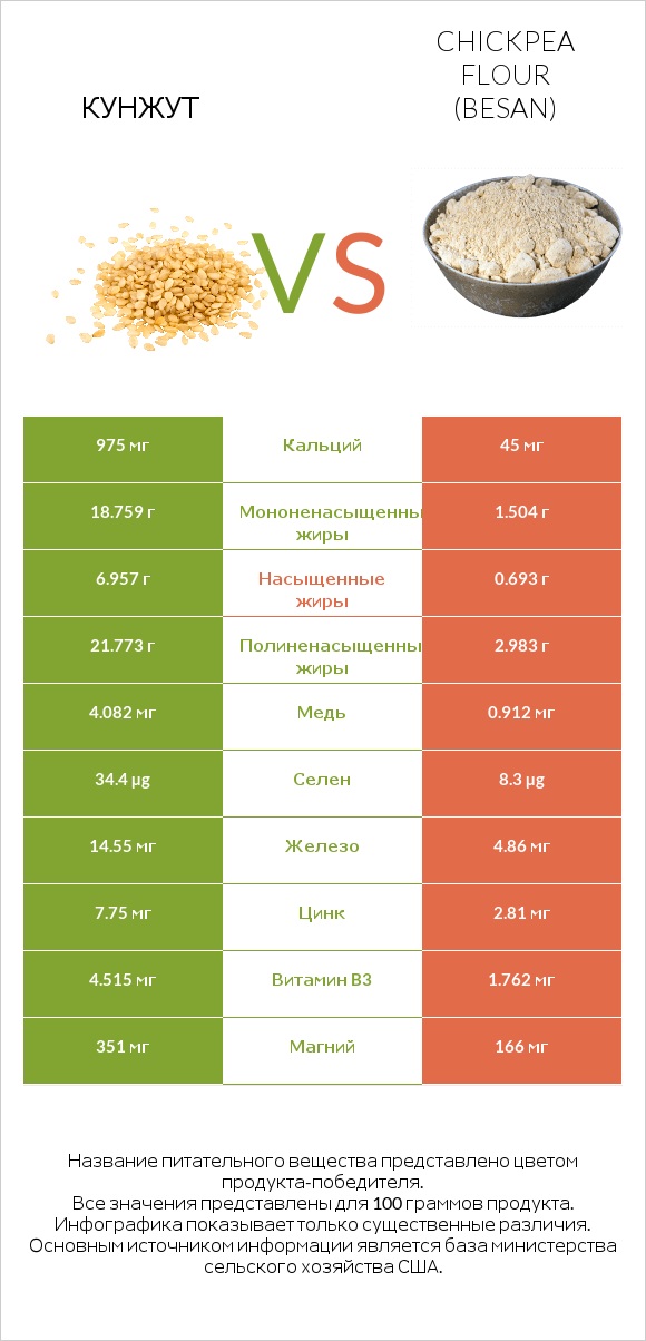 Кунжут vs Chickpea flour (besan) infographic