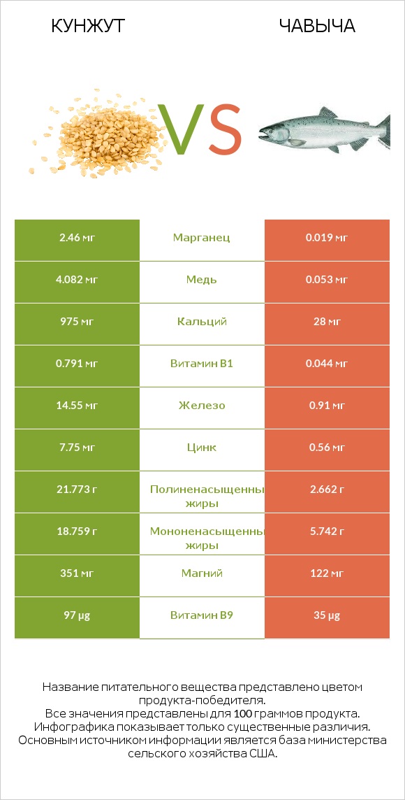 Кунжут vs Чавыча infographic