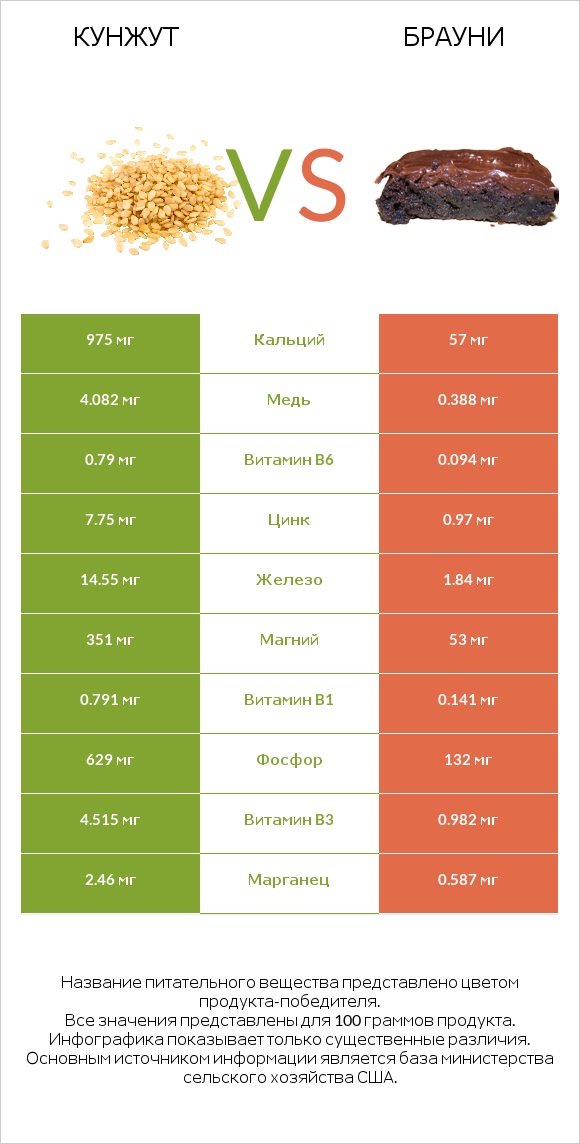 Кунжут vs Брауни infographic