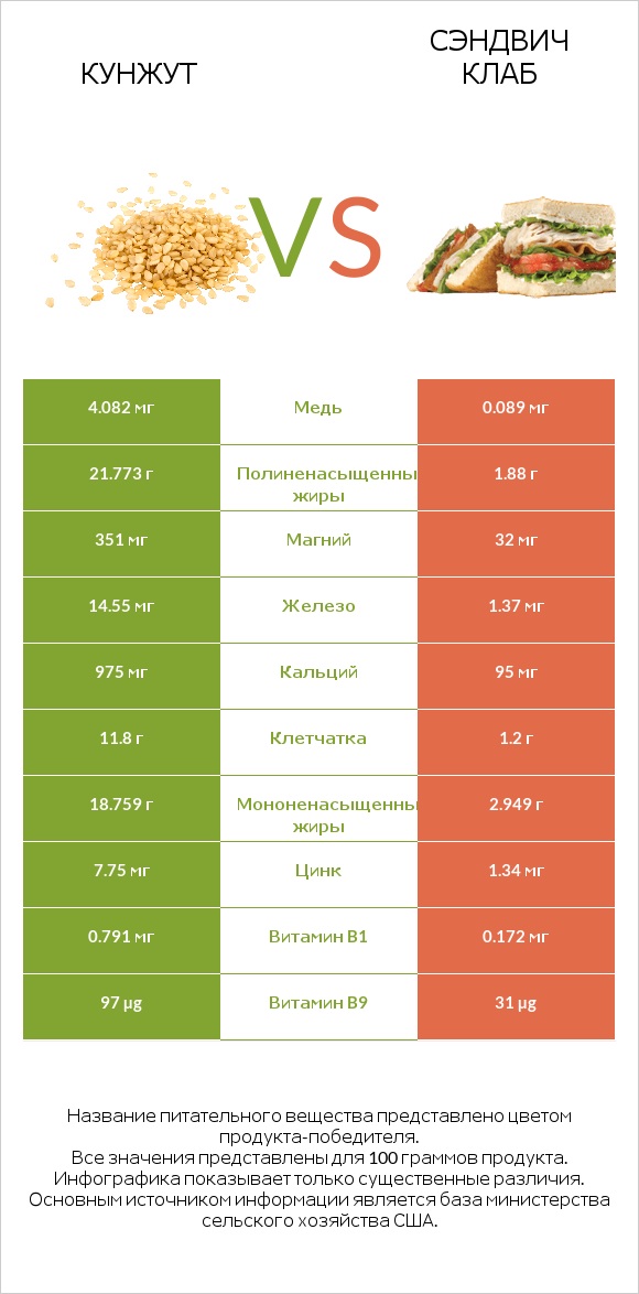 Кунжут vs Сэндвич Клаб infographic