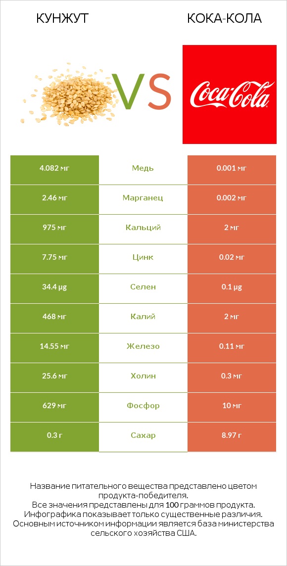 Кунжут vs Кока-Кола infographic