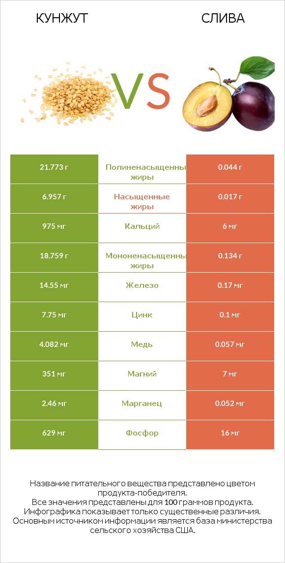 Кунжут vs Слива infographic