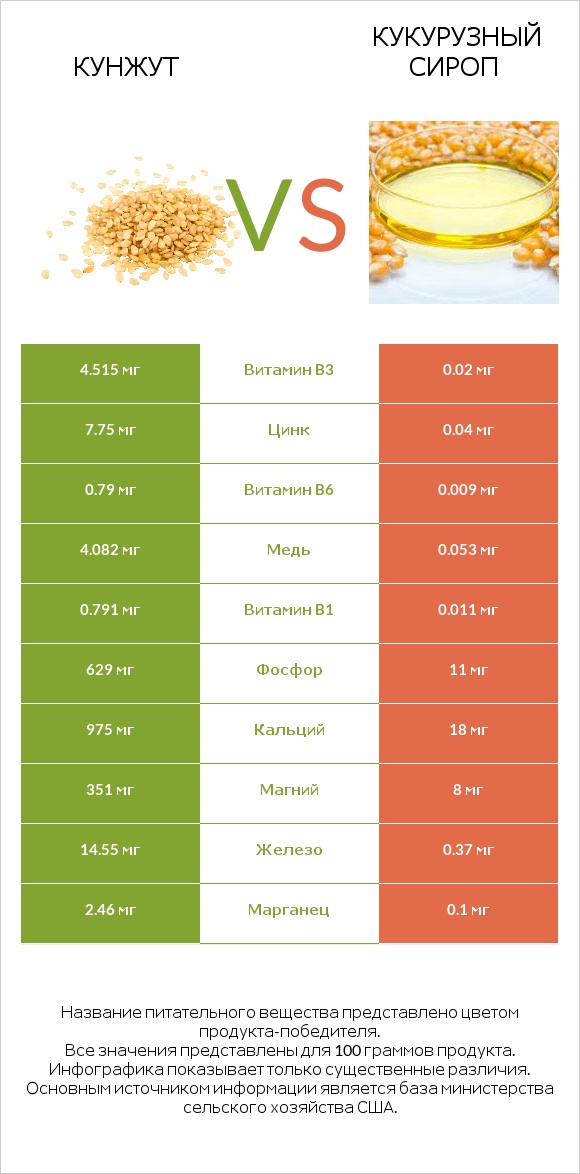 Кунжут vs Кукурузный сироп infographic