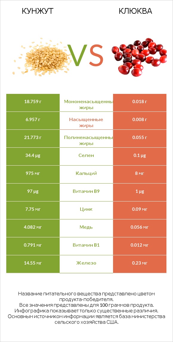Кунжут vs Клюква infographic
