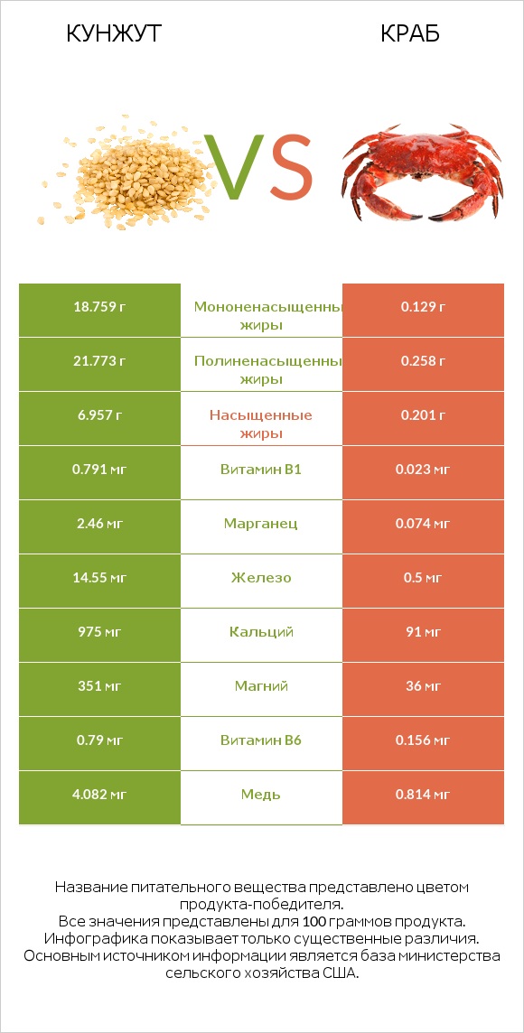 Кунжут vs Краб infographic