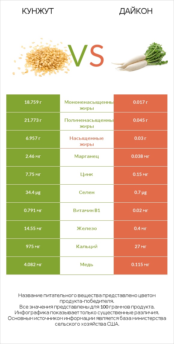 Кунжут vs Дайкон infographic