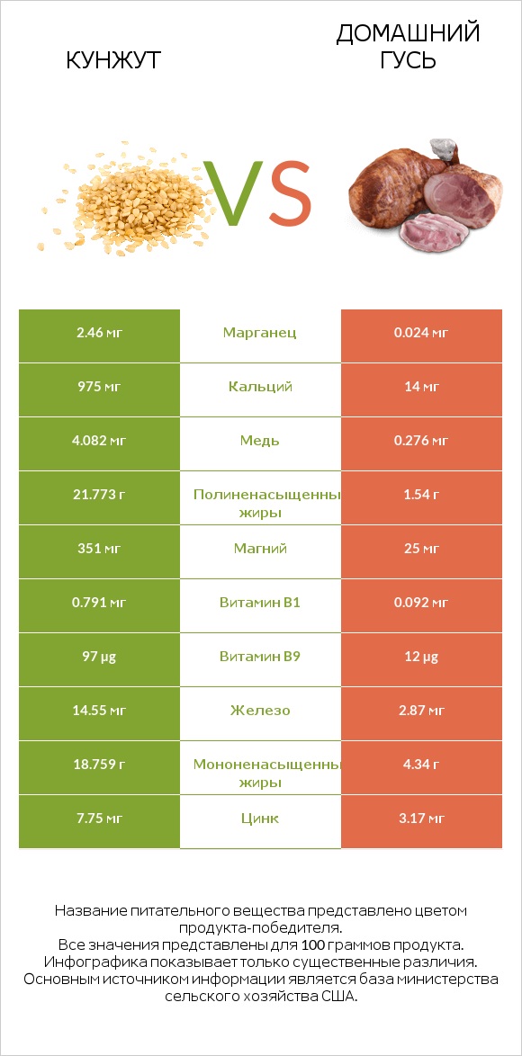 Кунжут vs Домашний гусь infographic