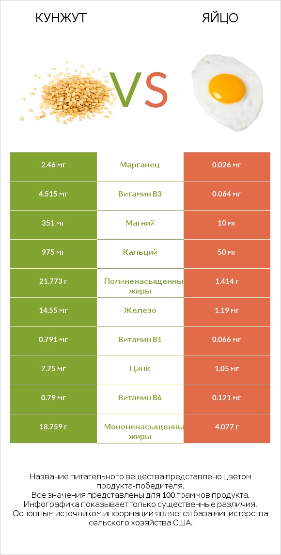 Кунжут vs Яйцо infographic