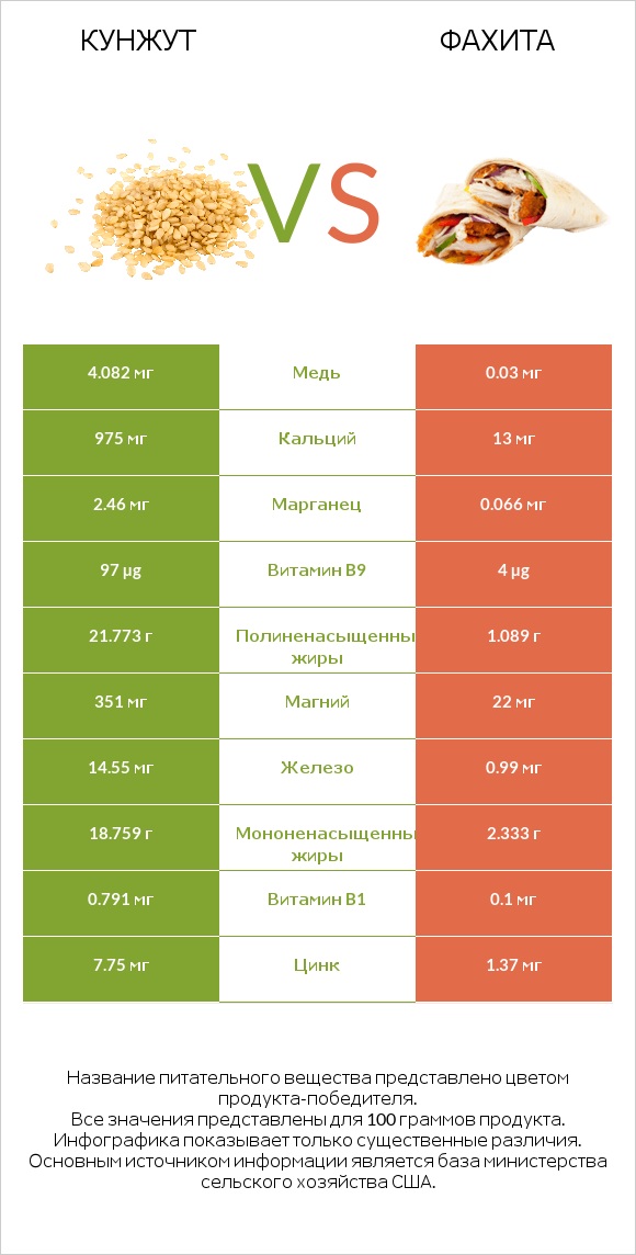 Кунжут vs Фахита infographic