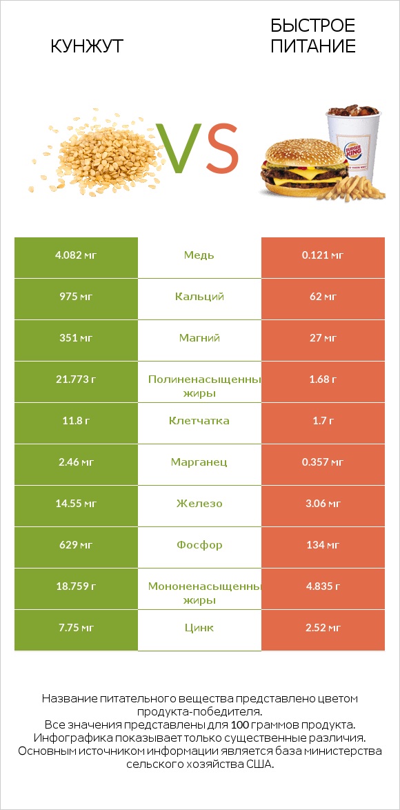Кунжут vs Быстрое питание infographic