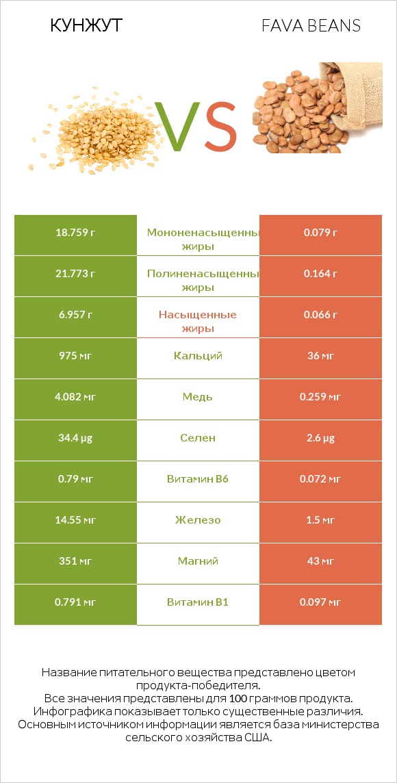 Кунжут vs Fava beans infographic