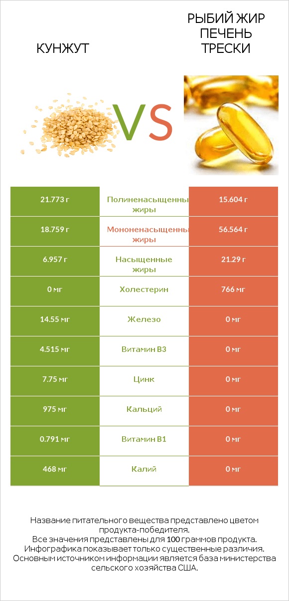 Кунжут vs Рыбий жир печень трески infographic