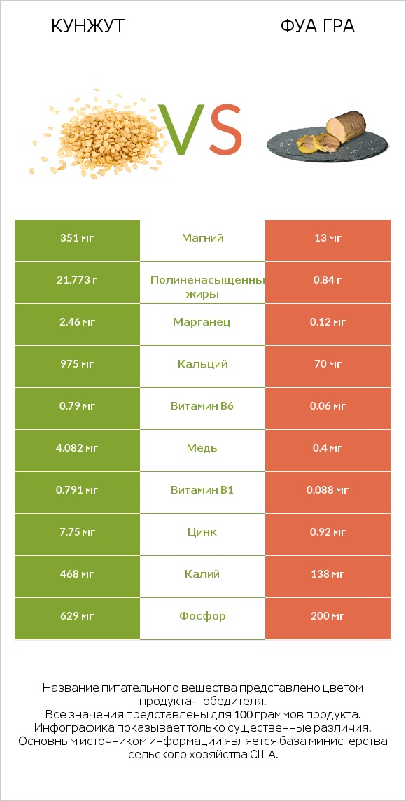 Кунжут vs Фуа-гра infographic