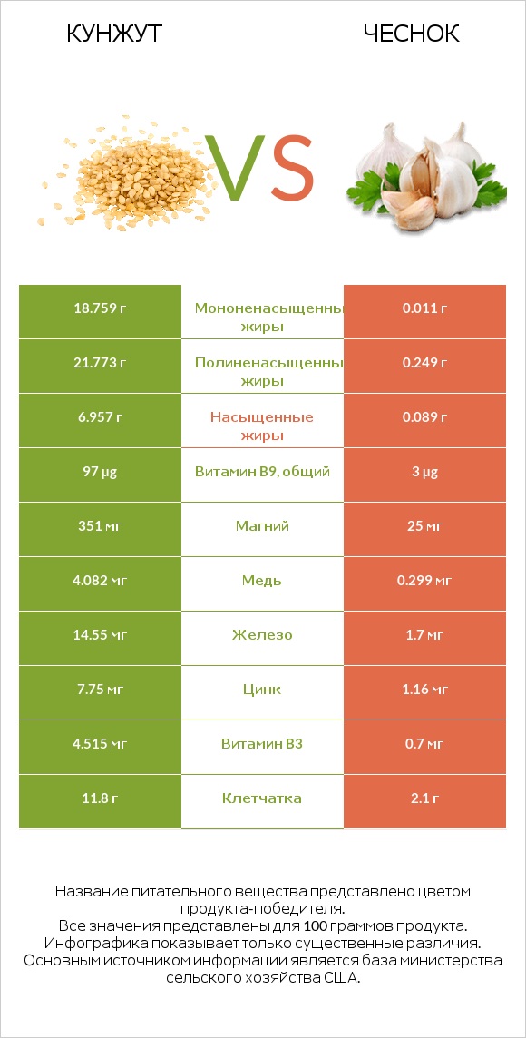 Кунжут vs Чеснок infographic