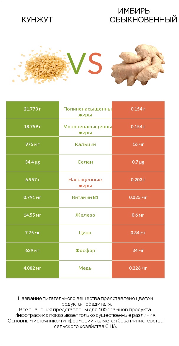 Кунжут vs Имбирь обыкновенный infographic