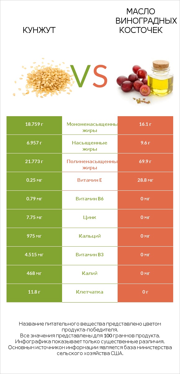 Кунжут vs Масло виноградных косточек infographic