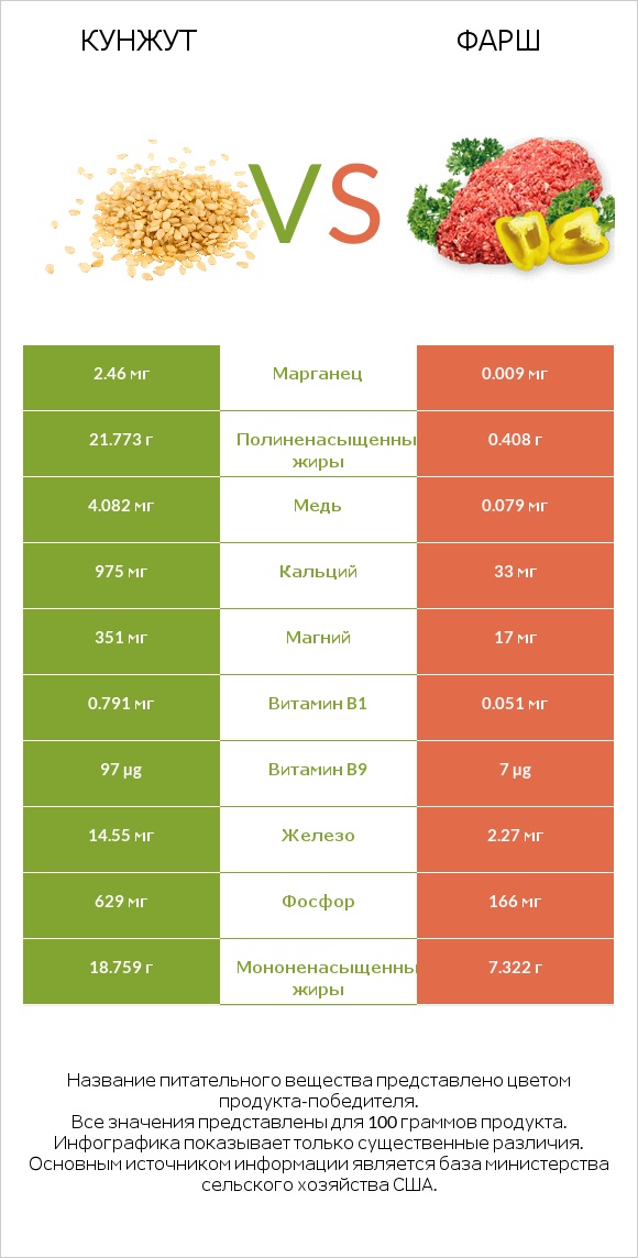 Кунжут vs Фарш infographic