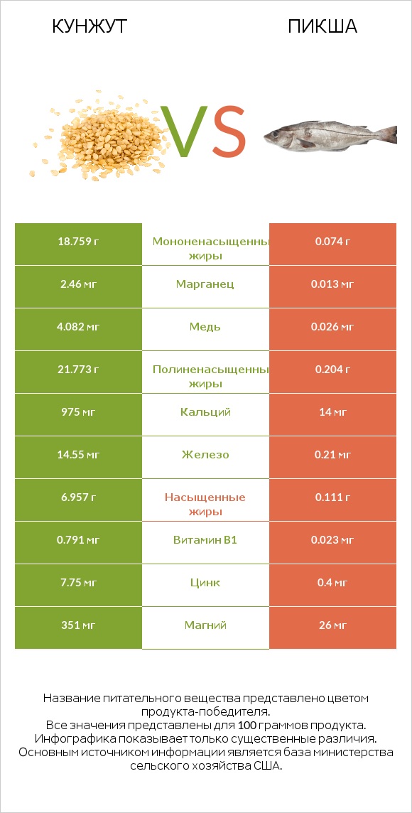 Кунжут vs Пикша infographic