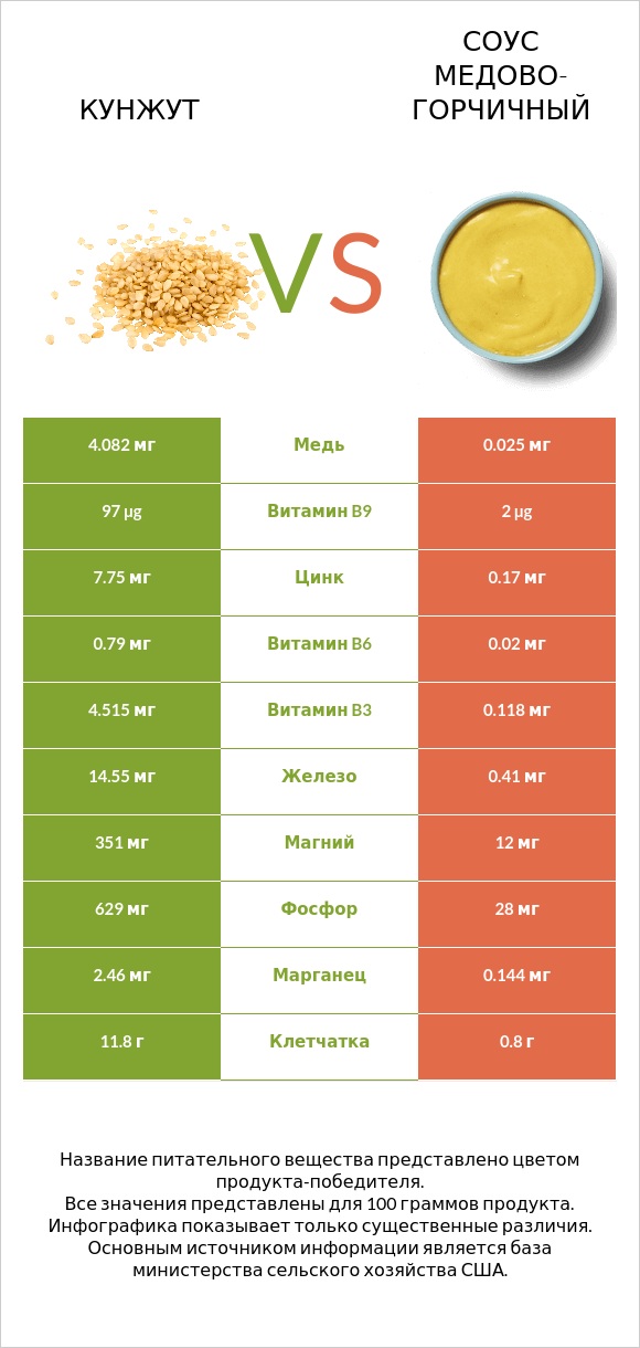 Кунжут vs Соус медово-горчичный infographic