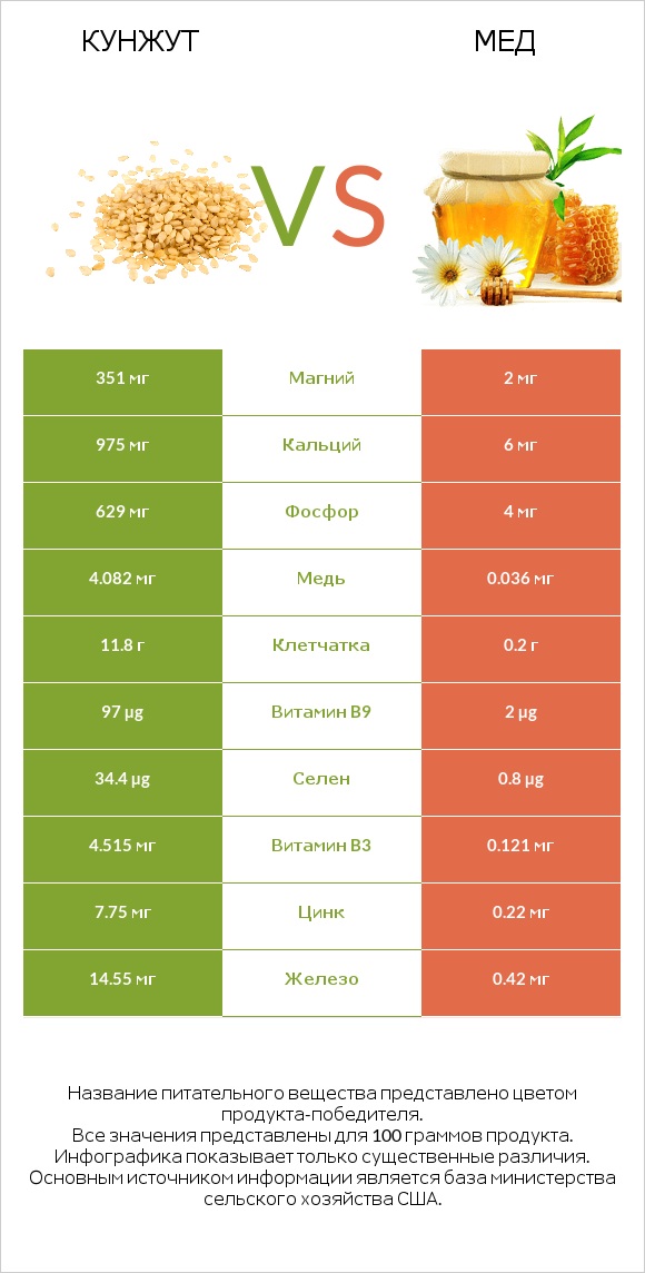 Кунжут vs Мед infographic