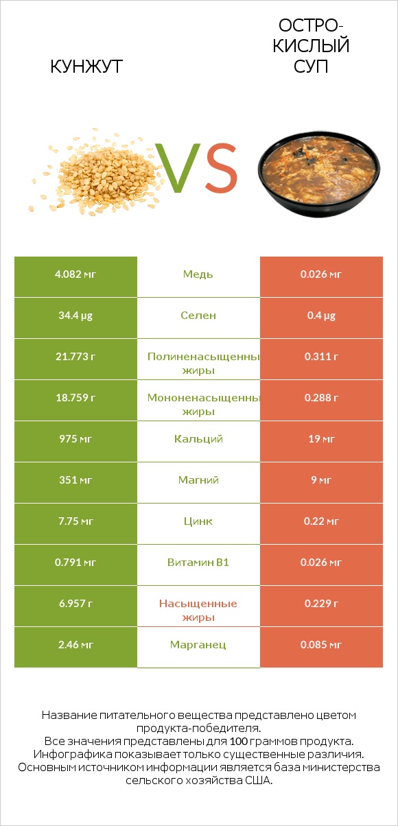 Кунжут vs Остро-кислый суп infographic