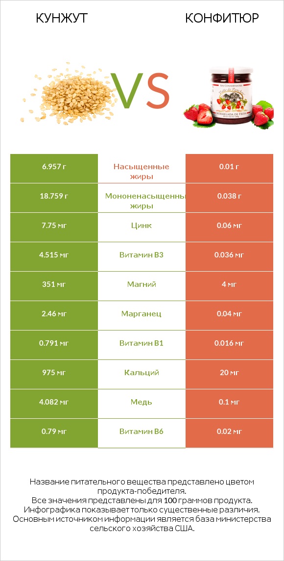 Кунжут vs Конфитюр infographic