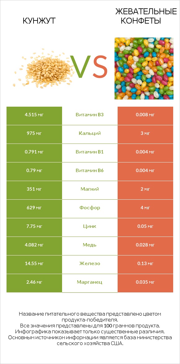 Кунжут vs Жевательные конфеты infographic