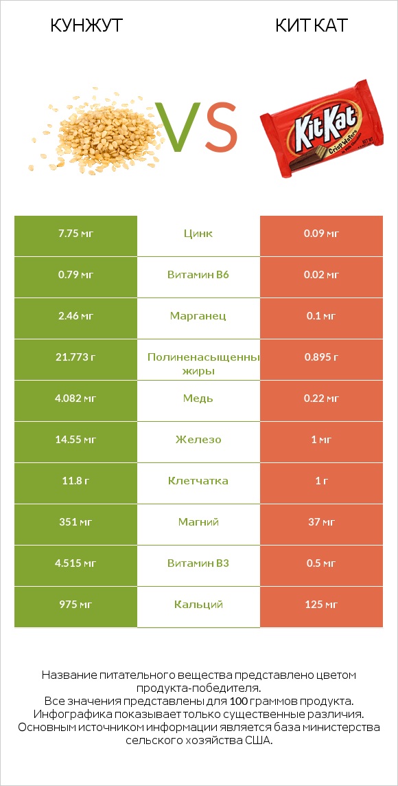 Кунжут vs Кит Кат infographic