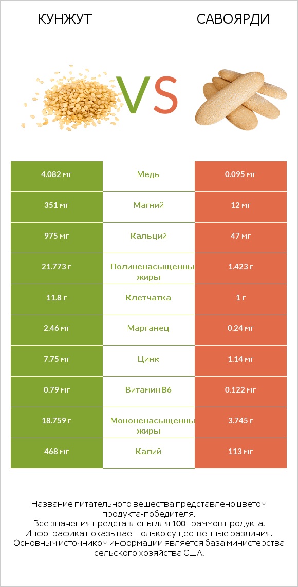 Кунжут vs Савоярди infographic