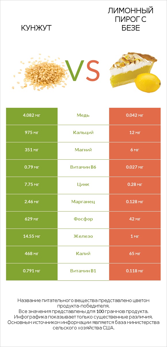 Кунжут vs Лимонный пирог с безе infographic