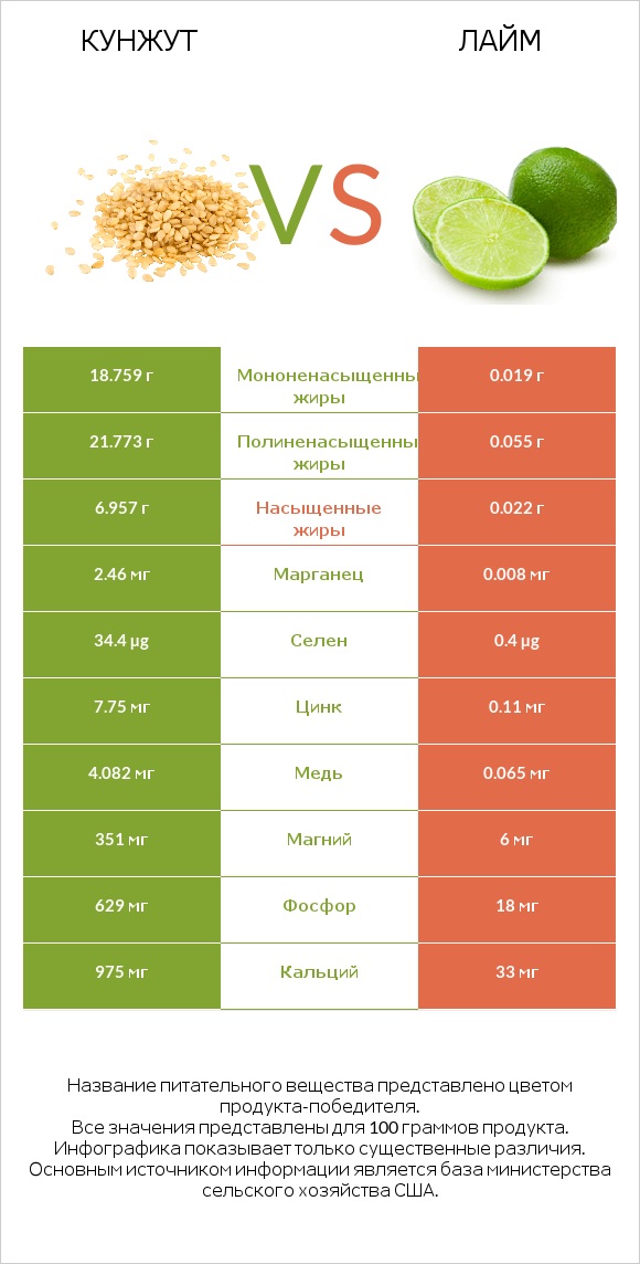 Кунжут vs Лайм infographic