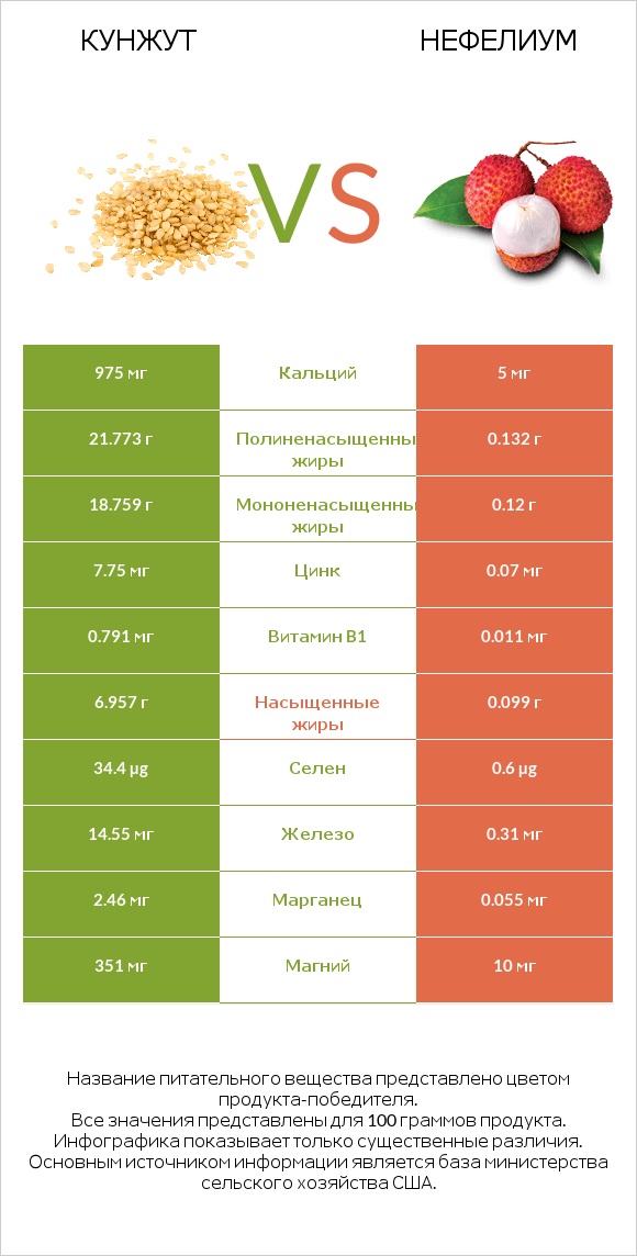 Кунжут vs Нефелиум infographic