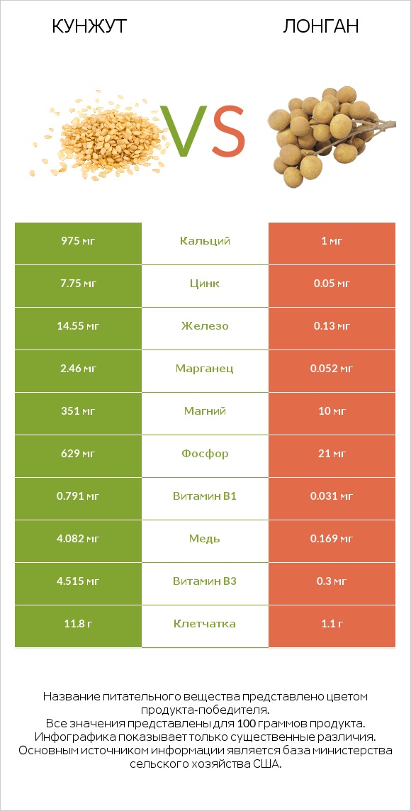 Кунжут vs Лонган infographic