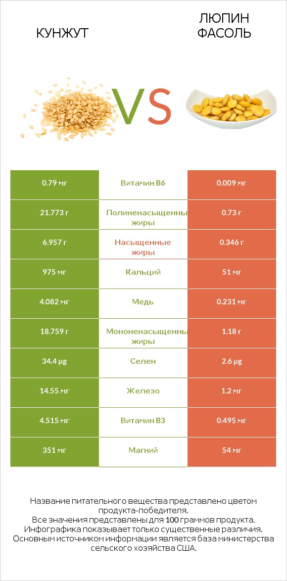 Кунжут vs Люпин Фасоль infographic