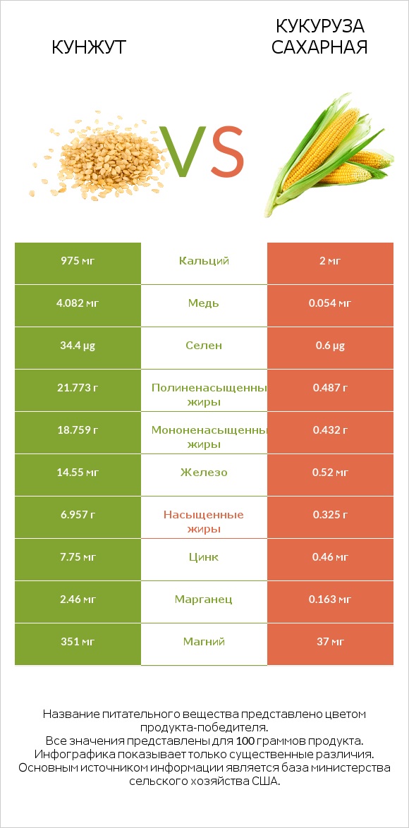 Кунжут vs Кукуруза сахарная infographic