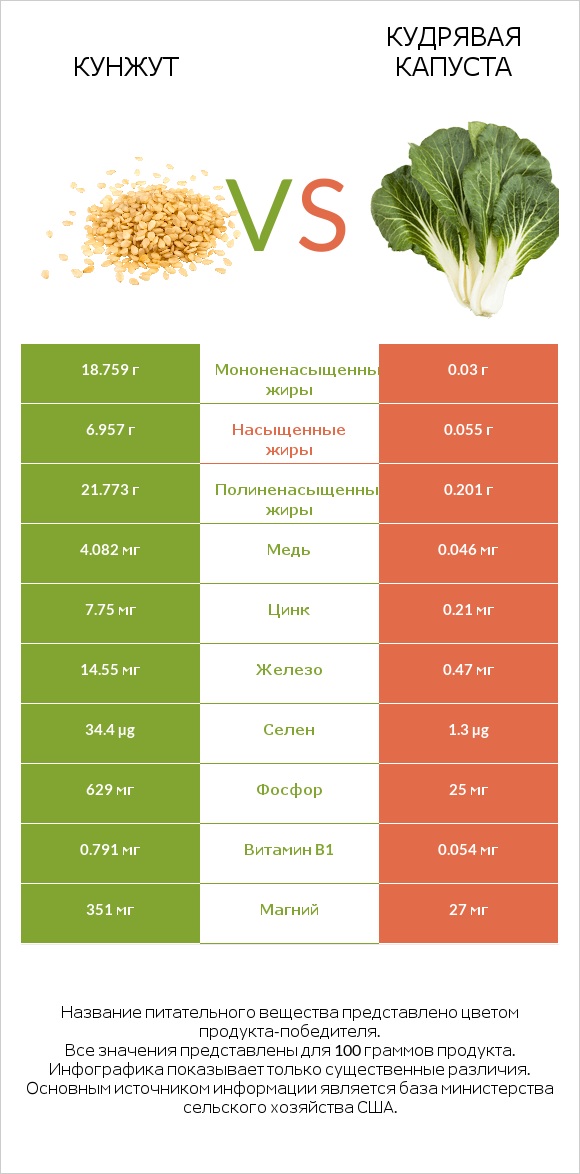 Кунжут vs Кудрявая капуста infographic