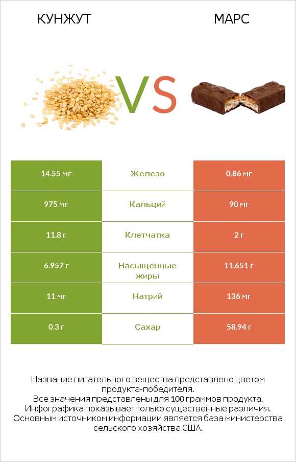 Кунжут vs Марс infographic