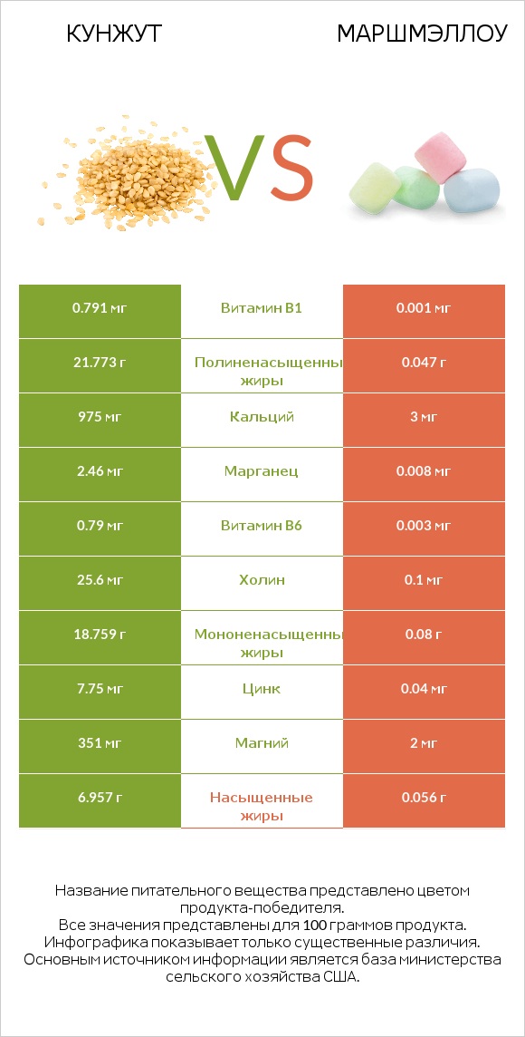 Кунжут vs Маршмэллоу infographic