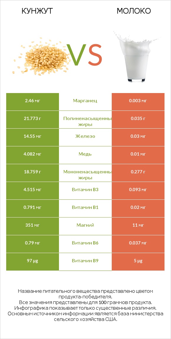 Кунжут vs Молоко infographic