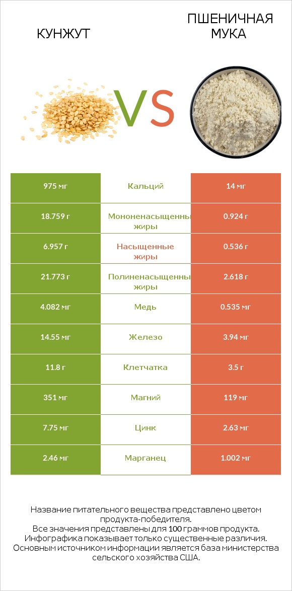 Кунжут vs Пшеничная мука infographic