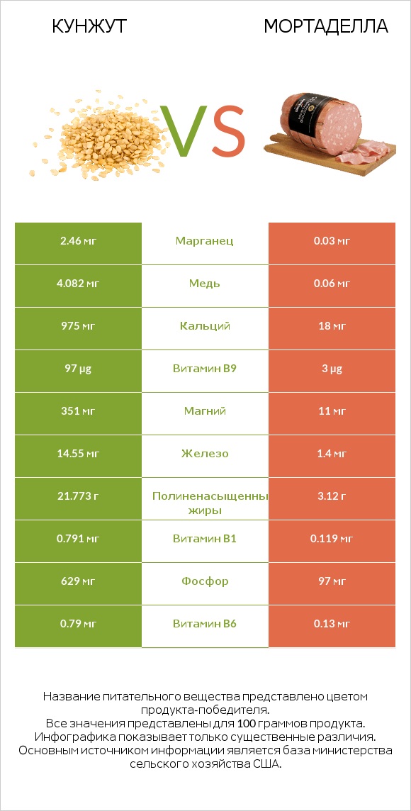 Кунжут vs Мортаделла infographic